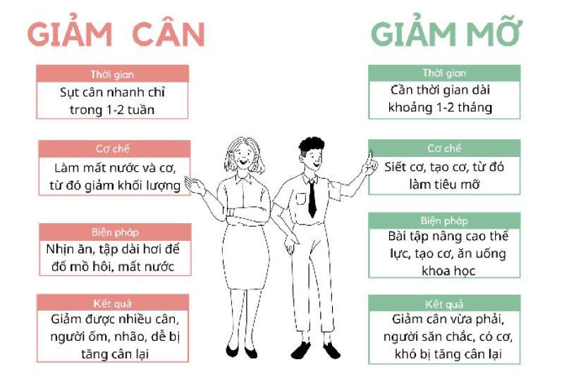 Sự khác nhau giữa giảm cân và giảm mỡ