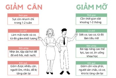 Sự khác nhau giữa giảm cân và giảm mỡ